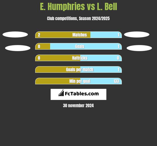 E. Humphries vs L. Bell h2h player stats