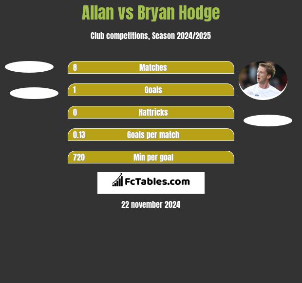 Allan vs Bryan Hodge h2h player stats