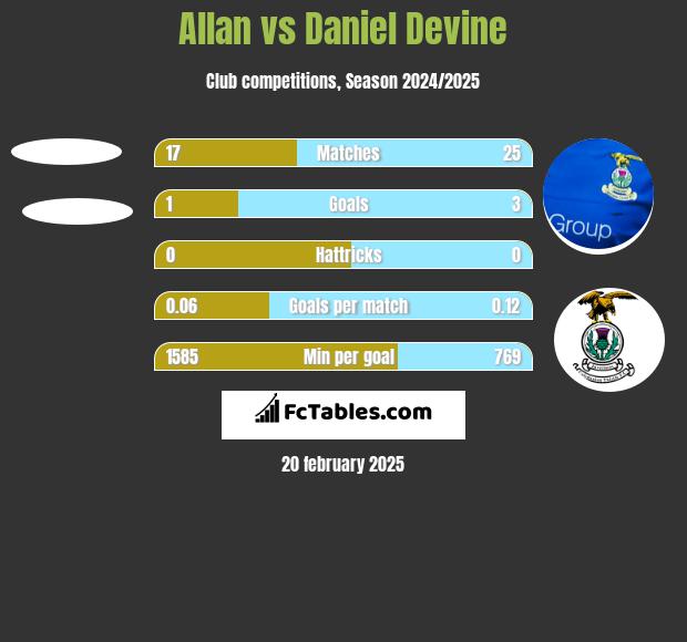 Allan vs Daniel Devine h2h player stats