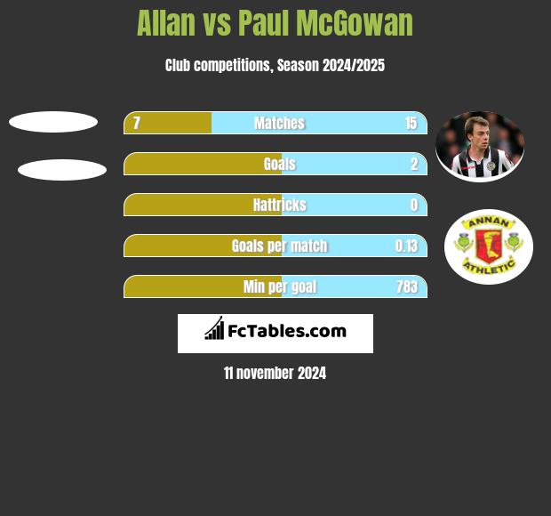 Allan vs Paul McGowan h2h player stats