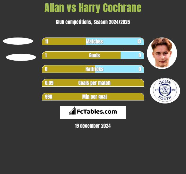 Allan vs Harry Cochrane h2h player stats