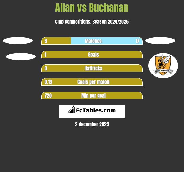 Allan vs Buchanan h2h player stats