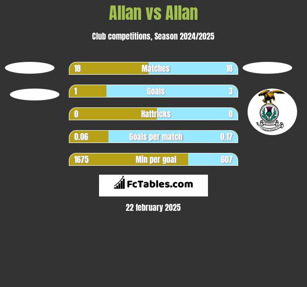 Allan vs Allan h2h player stats