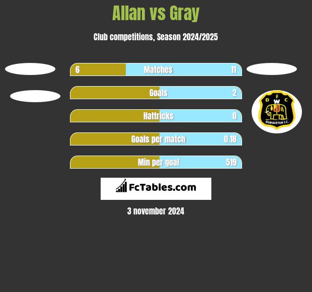 Allan vs Gray h2h player stats