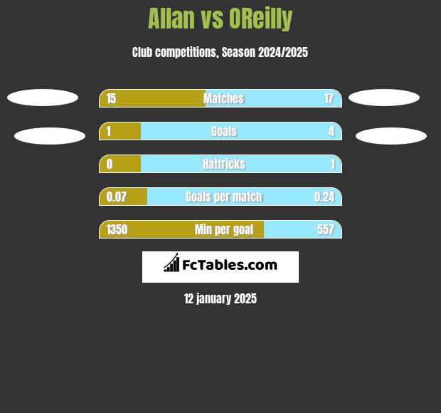 Allan vs OReilly h2h player stats