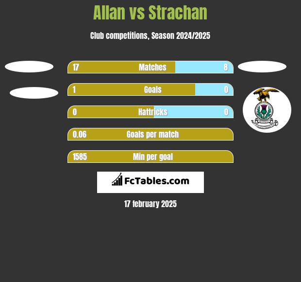 Allan vs Strachan h2h player stats