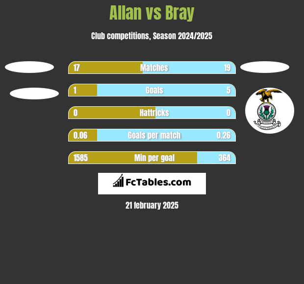 Allan vs Bray h2h player stats