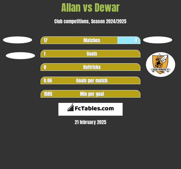 Allan vs Dewar h2h player stats