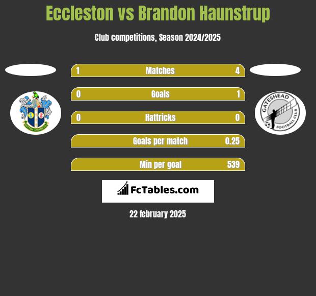 Eccleston vs Brandon Haunstrup h2h player stats