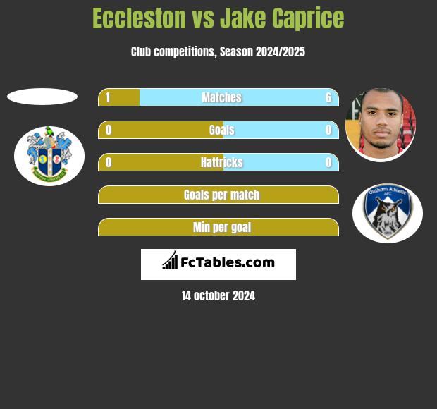 Eccleston vs Jake Caprice h2h player stats