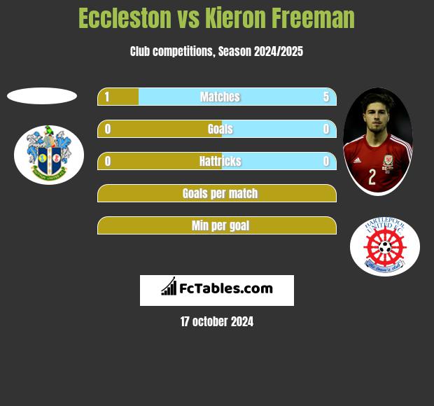 Eccleston vs Kieron Freeman h2h player stats