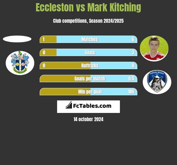 Eccleston vs Mark Kitching h2h player stats