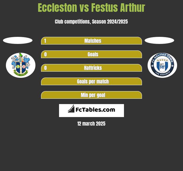 Eccleston vs Festus Arthur h2h player stats