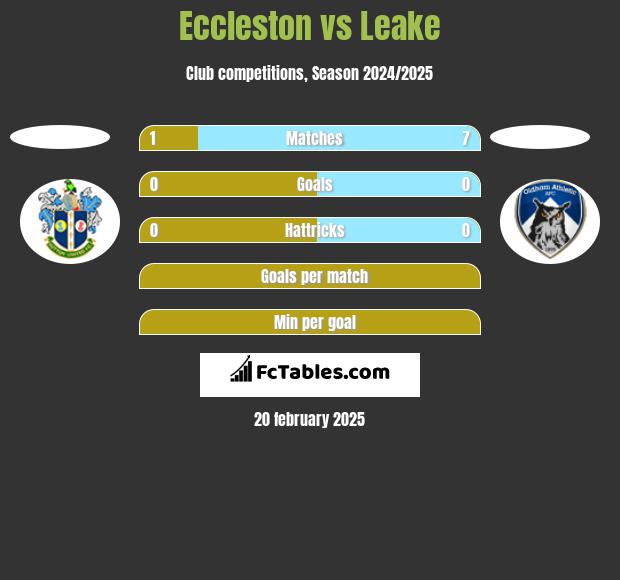 Eccleston vs Leake h2h player stats