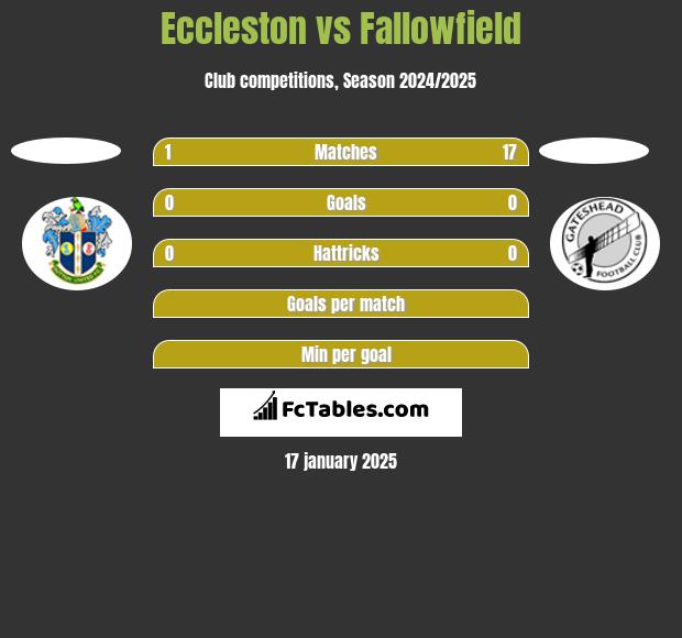 Eccleston vs Fallowfield h2h player stats