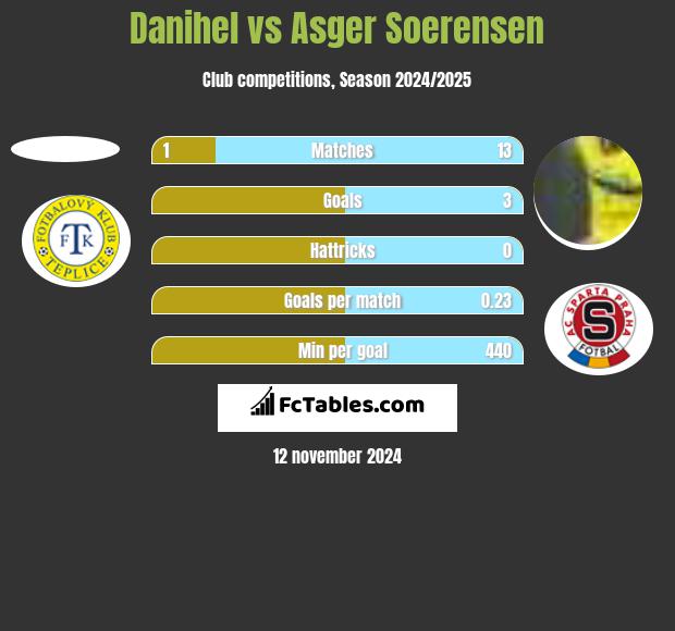 Danihel vs Asger Soerensen h2h player stats