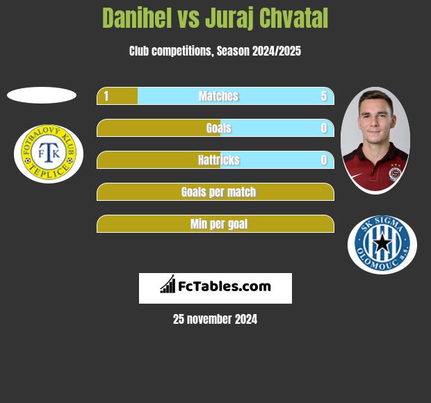 Danihel vs Juraj Chvatal h2h player stats