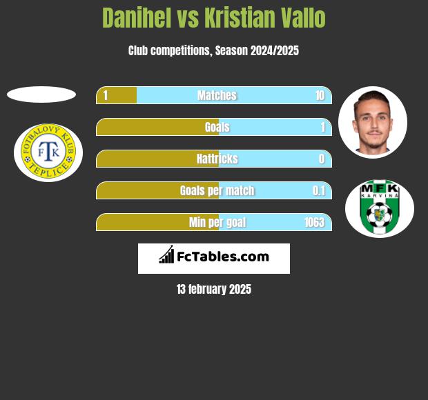 Danihel vs Kristian Vallo h2h player stats