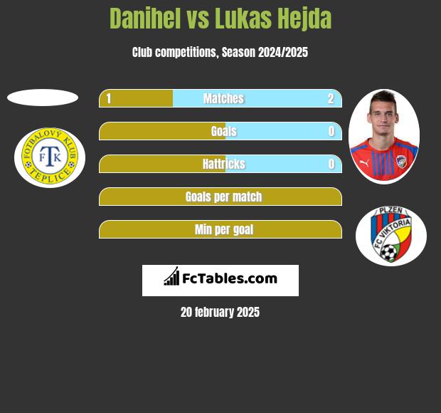 Danihel vs Lukas Hejda h2h player stats