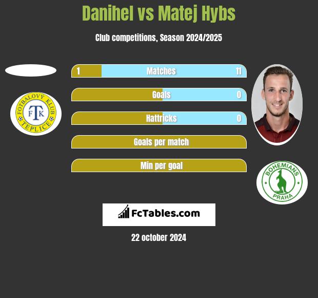 Danihel vs Matej Hybs h2h player stats