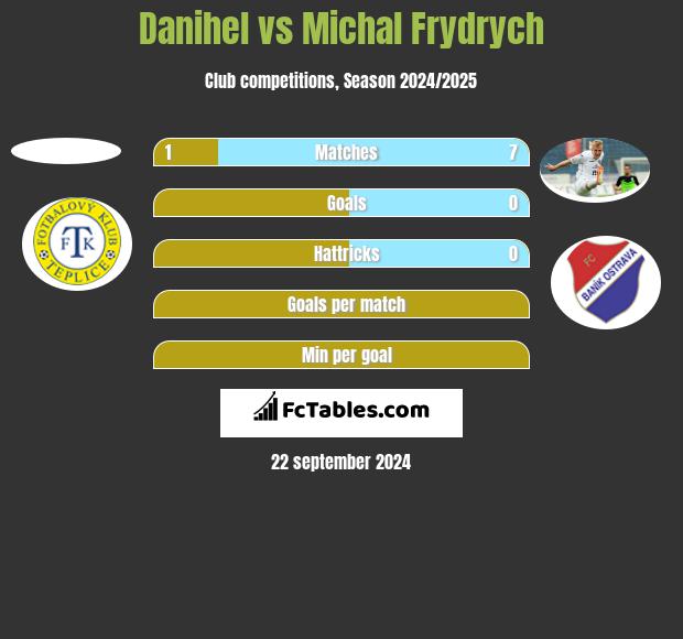 Danihel vs Michal Frydrych h2h player stats