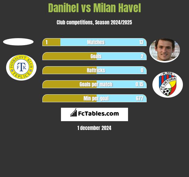 Danihel vs Milan Havel h2h player stats