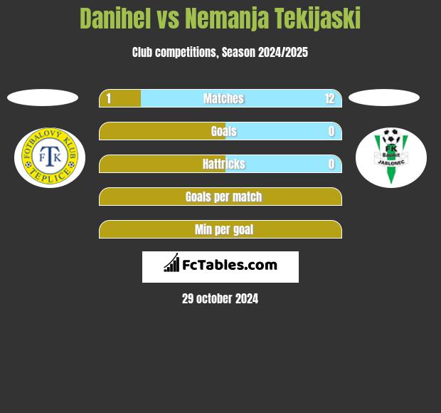 Danihel vs Nemanja Tekijaski h2h player stats