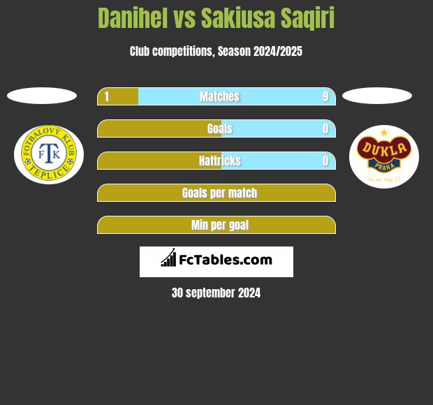 Danihel vs Sakiusa Saqiri h2h player stats