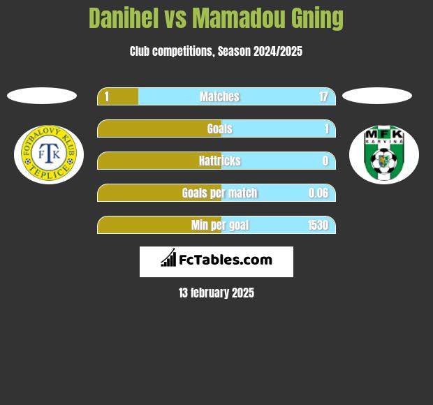 Danihel vs Mamadou Gning h2h player stats