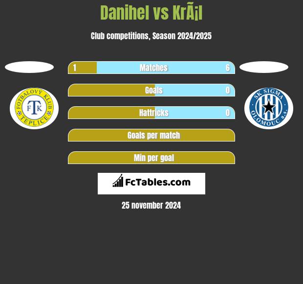 Danihel vs KrÃ¡l h2h player stats