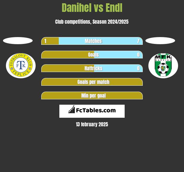 Danihel vs Endl h2h player stats