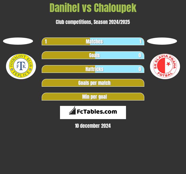 Danihel vs Chaloupek h2h player stats