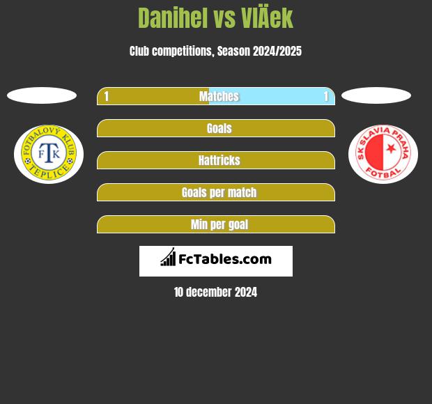 Danihel vs VlÄek h2h player stats