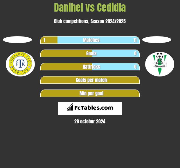 Danihel vs Cedidla h2h player stats