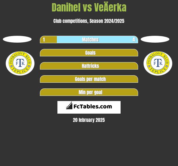 Danihel vs VeÄerka h2h player stats