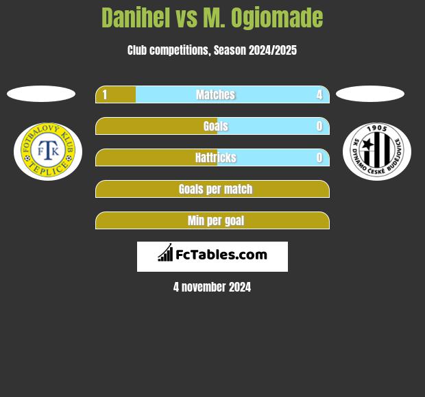 Danihel vs M. Ogiomade h2h player stats