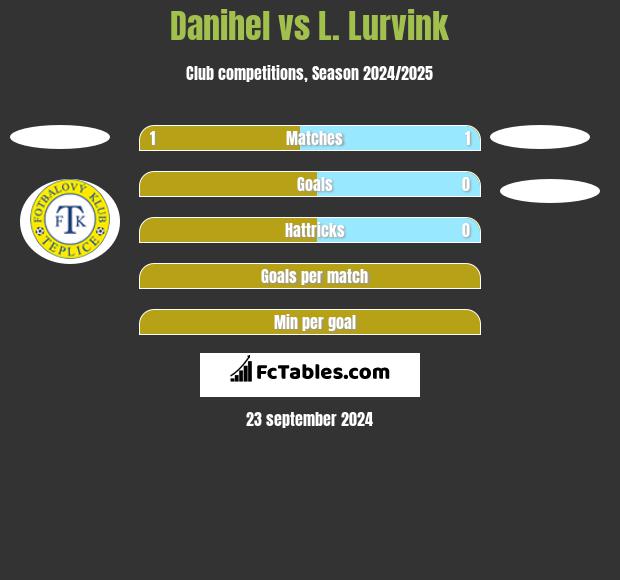 Danihel vs L. Lurvink h2h player stats