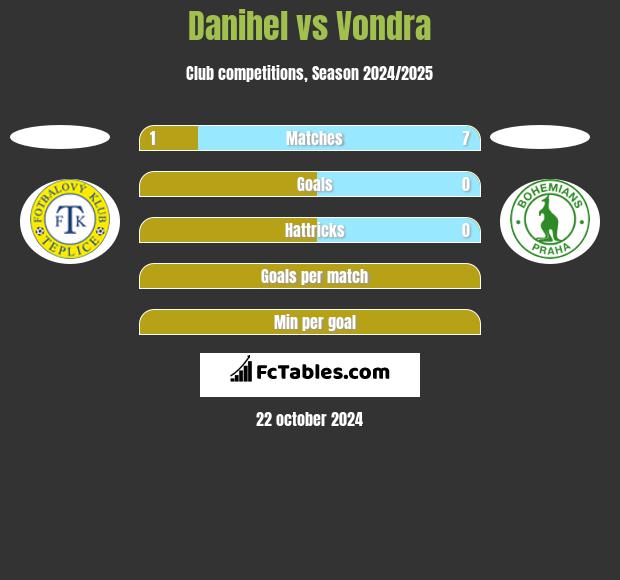 Danihel vs Vondra h2h player stats