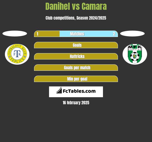 Danihel vs Camara h2h player stats