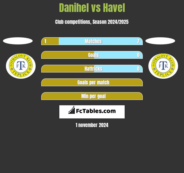 Danihel vs Havel h2h player stats