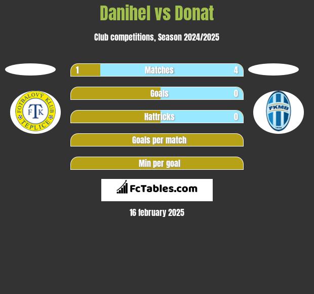 Danihel vs Donat h2h player stats