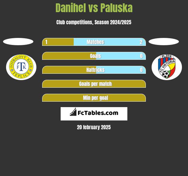 Danihel vs Paluska h2h player stats