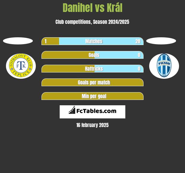 Danihel vs Král h2h player stats