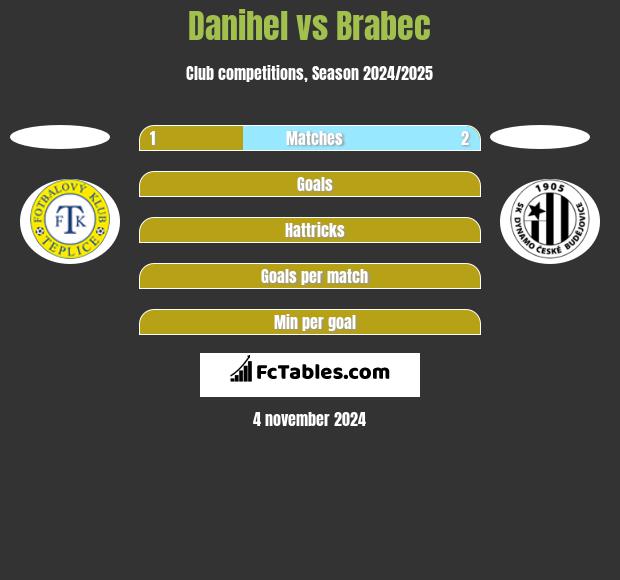 Danihel vs Brabec h2h player stats