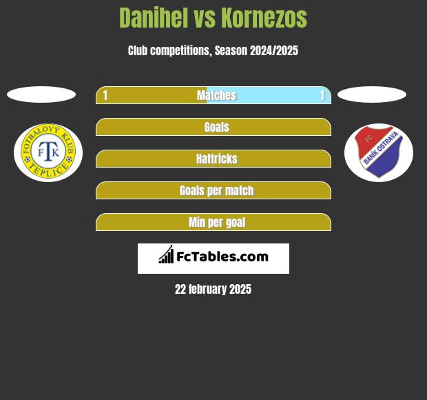 Danihel vs Kornezos h2h player stats