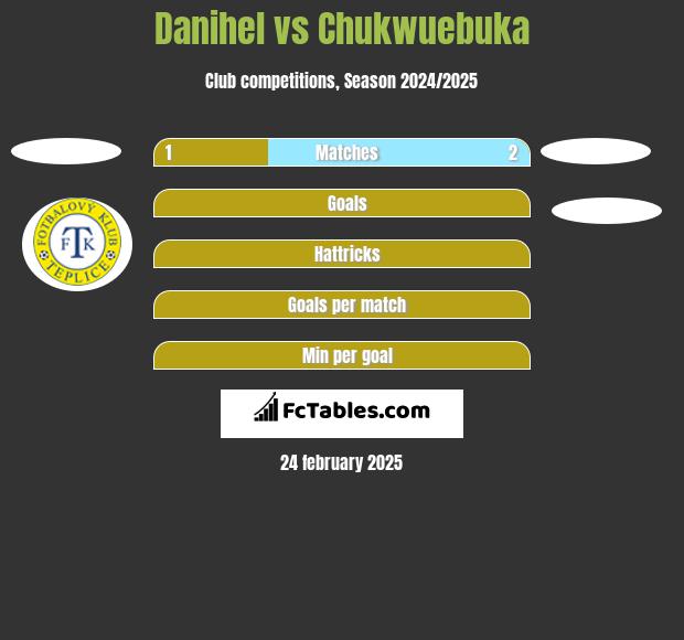 Danihel vs Chukwuebuka h2h player stats