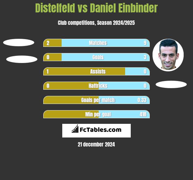 Distelfeld vs Daniel Einbinder h2h player stats