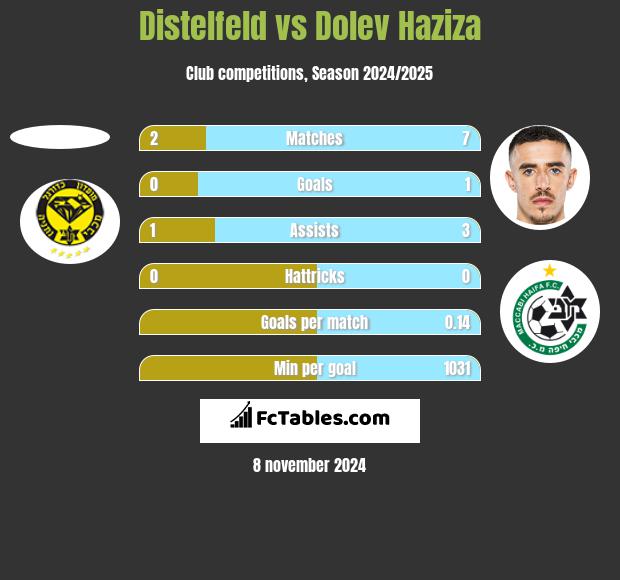 Distelfeld vs Dolev Haziza h2h player stats