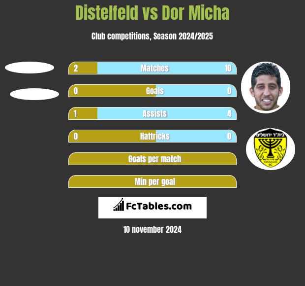 Distelfeld vs Dor Micha h2h player stats