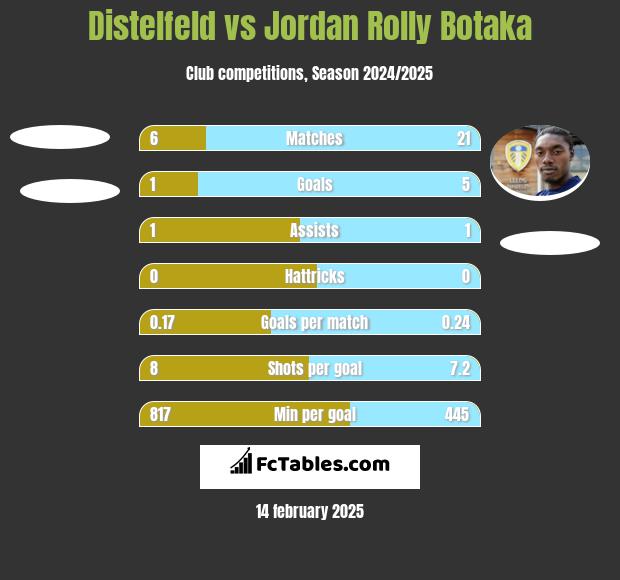 Distelfeld vs Jordan Rolly Botaka h2h player stats